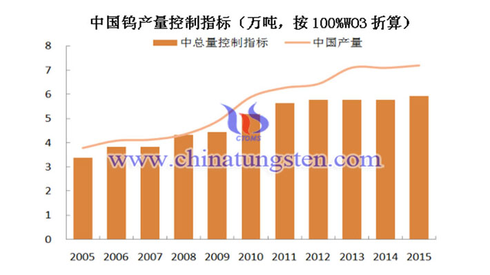 中国钨产量控制指标图片