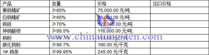 钨精矿、仲钨酸铵、钨粉最新价格