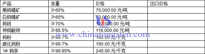 钨精矿、仲钨酸铵、钨粉最新价格图片