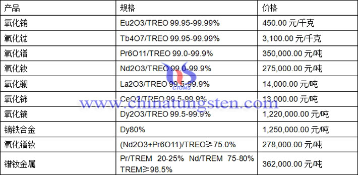 氧化铕、氧化镧、镨钕金属最新价格