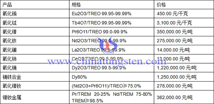 氧化钕、氧化铈、镝铁合金最新价格