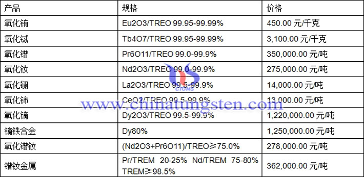 氧化铽、氧化镝、镨钕金属最新价格