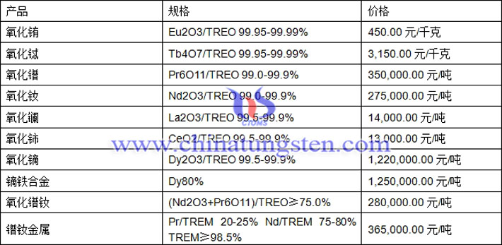 氧化铕、氧化钕、氧化铈最新价格图片