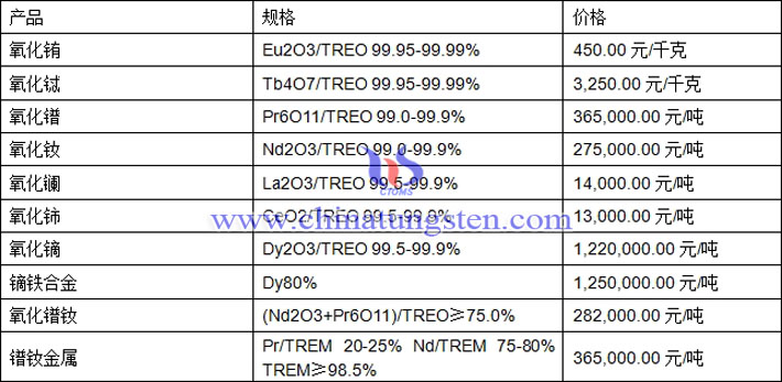 氧化铽、氧化镝、镨钕金属最新价格图片