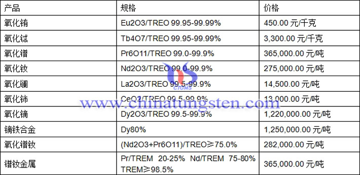 氧化钕、氧化铈、镝铁合金最新价格图片