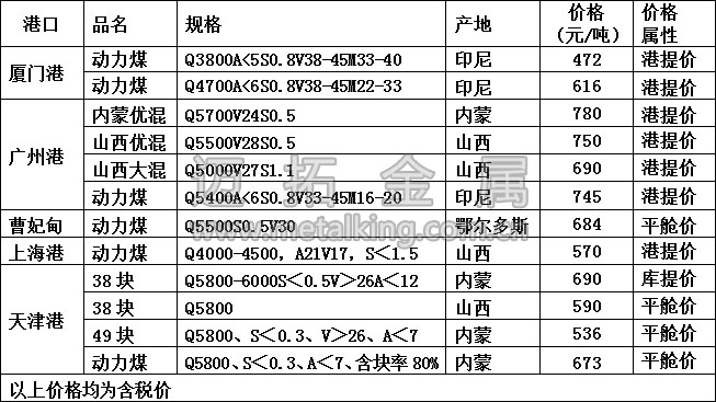 最新港口动力煤价格图片