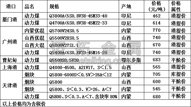  最新港口动力煤价格图片