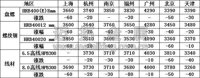  最新建筑钢材价格图片