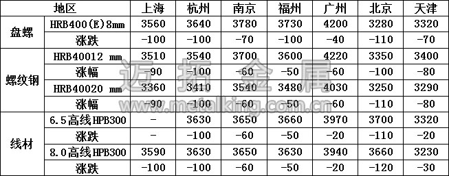 最新建筑钢材价格图片