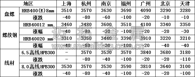 最新建筑钢材价格图片