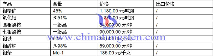 钼精矿、四钼酸铵、钼条最新价格图片