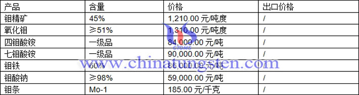 钼精矿、氧化钼、钼酸钠最新价格图片