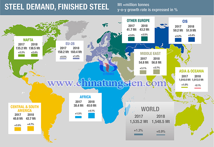 2017-2018年全球钢铁需求量预测图片