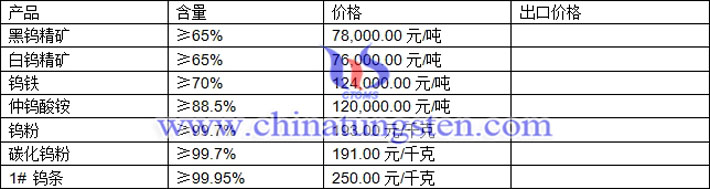 钨精矿、仲钨酸铵、碳化钨粉最新价格