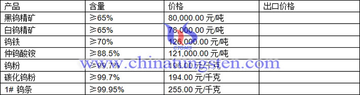 钨精矿、仲钨酸铵、钨条最新价格图片