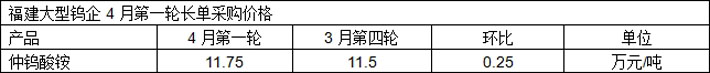 福建大型钨企4月第一轮长单价格图片