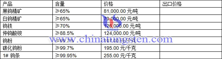 钨精矿、钨粉、碳化钨粉最新价格图片