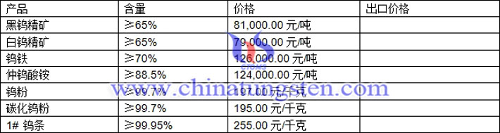 钨精矿、碳化钨粉、钨粉最新价格