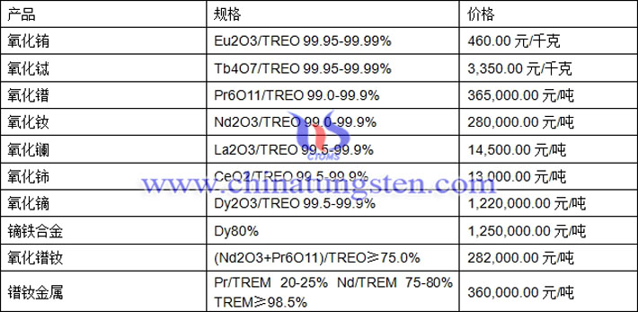 氧化铽、氧化铈、镨钕金属最新价格图片