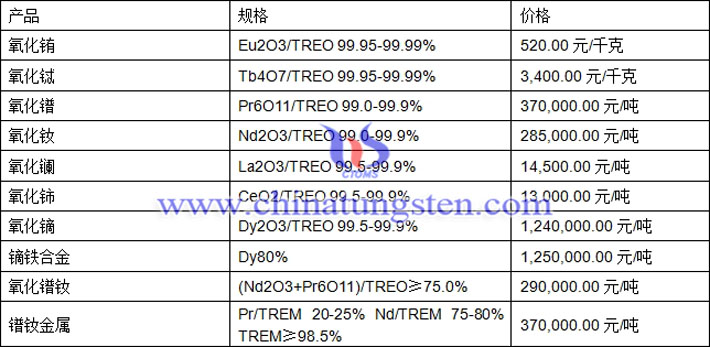 氧化镨、氧化镧、镝铁合金最新价格图片