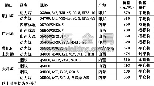 最新港口动力煤价格图片