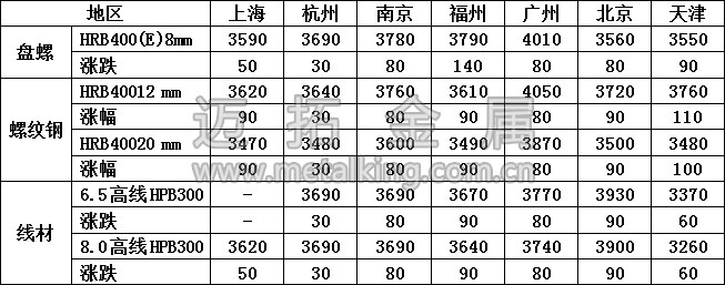 最新建筑钢材价格图片