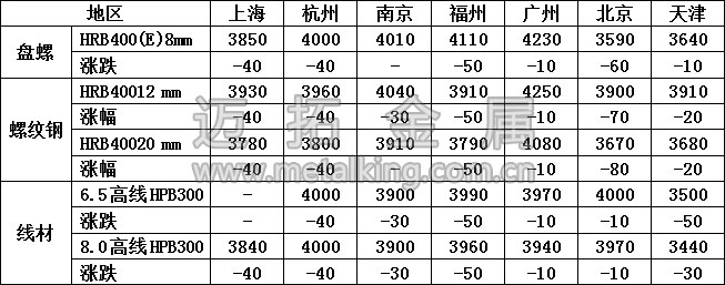  最新建筑钢材价格图片