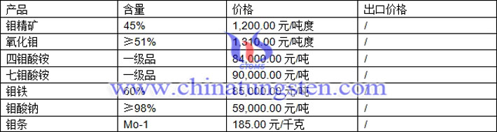 钼精矿、七钼酸铵、钼酸钠最新价格图片