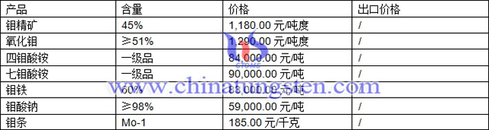 钼精矿、钼铁、钼酸钠最新价格图片