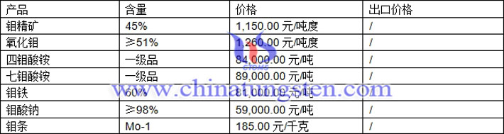 钼精矿、钼酸钠、七钼酸铵最新价格图片