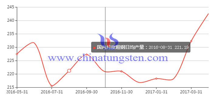 国内月度粗钢日均产量图片