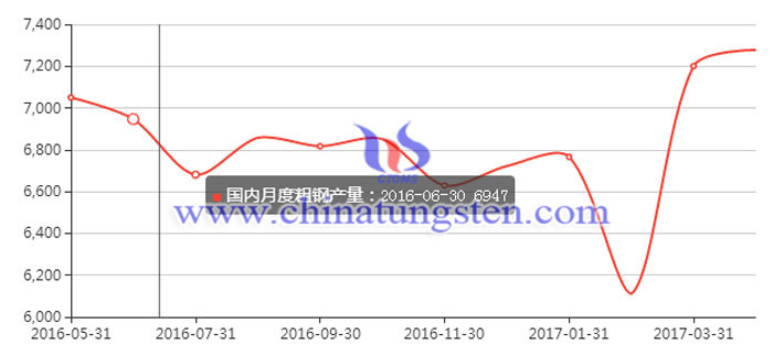 国内月度粗钢产量图片