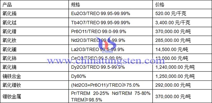 氧化铕、氧化铽、镝铁合金最新价格图片