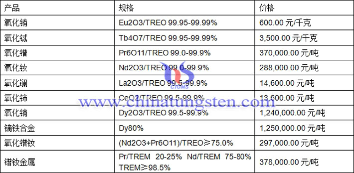 氧化铽、氧化镝、氧化镨钕最新价格图片