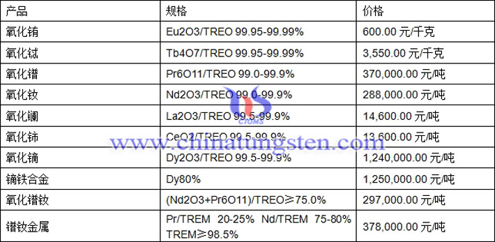 氧化铕、氧化铽、镨钕金属最新价格图片