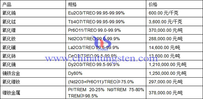 氧化铕、氧化镝、镨钕金属最新价格图片