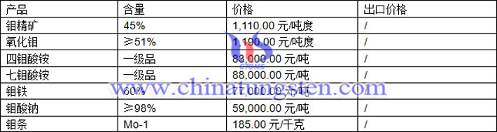 氧化钼、七钼酸铵、钼铁最新价格图片