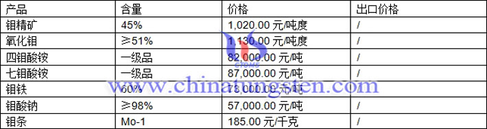 钼精矿、四钼酸铵、氧化钼最新价格图片