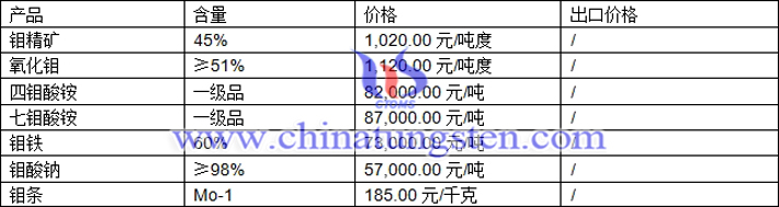 钼精矿、氧化钼、钼条最新价格图片