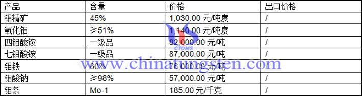 钼精矿、七钼酸铵、钼酸钠最新价格图片