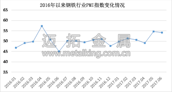 2016年以来钢铁行业PMI指数变化情况图片