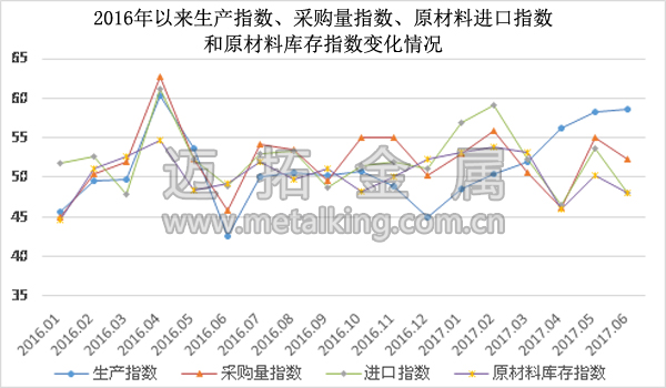  2016年以来生产指数、采购量指数、原材料进口指数和原材料库存指数变化情况图片