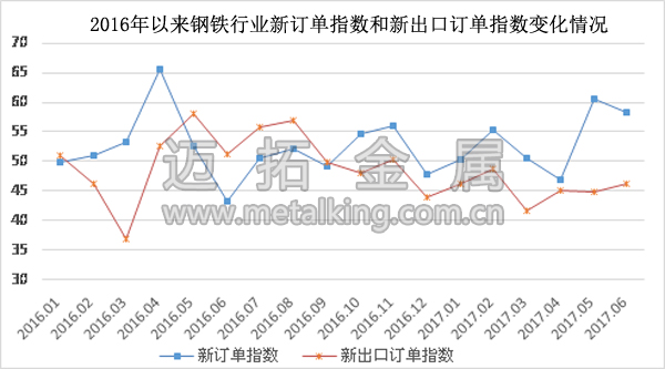   2016年以来钢铁行业新订单指数和新出口订单指数变化情况图片