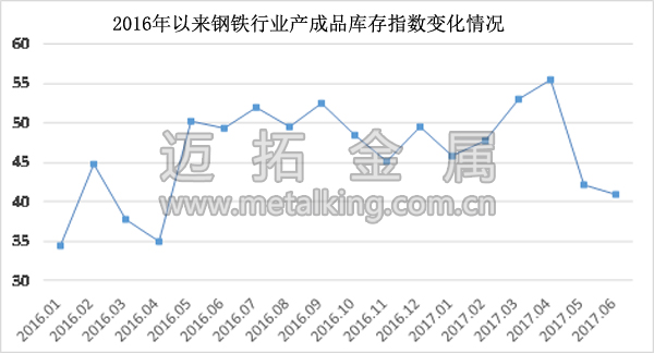 2016年以来钢铁行业产成品库存指数变化情况图片