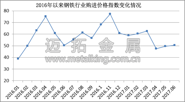  2016年以来钢铁行业购进价格指数变化情况图片