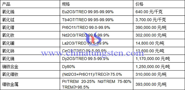 氧化钕、氧化铈、镝铁合金最新价格图片