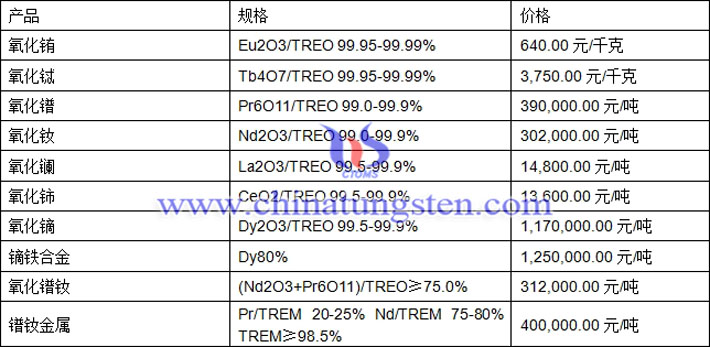 氧化铕、氧化镨钕、氧化铈最新价格图片