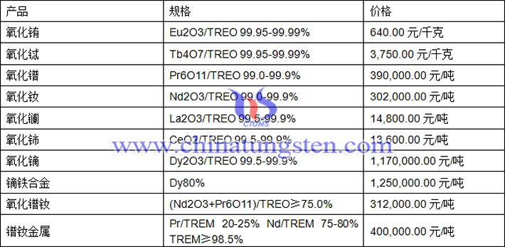 氧化铽、氧化镧、镝铁合金最新价格图片