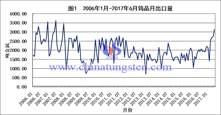 2006-2017上半年钨品月出口量图片