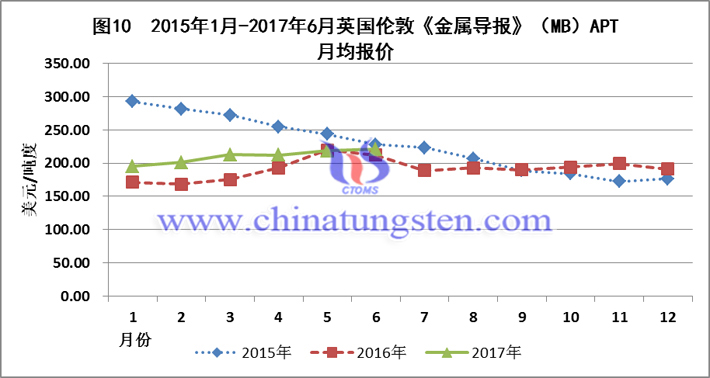 2015-2017上半年英国伦敦APT月均报价图片